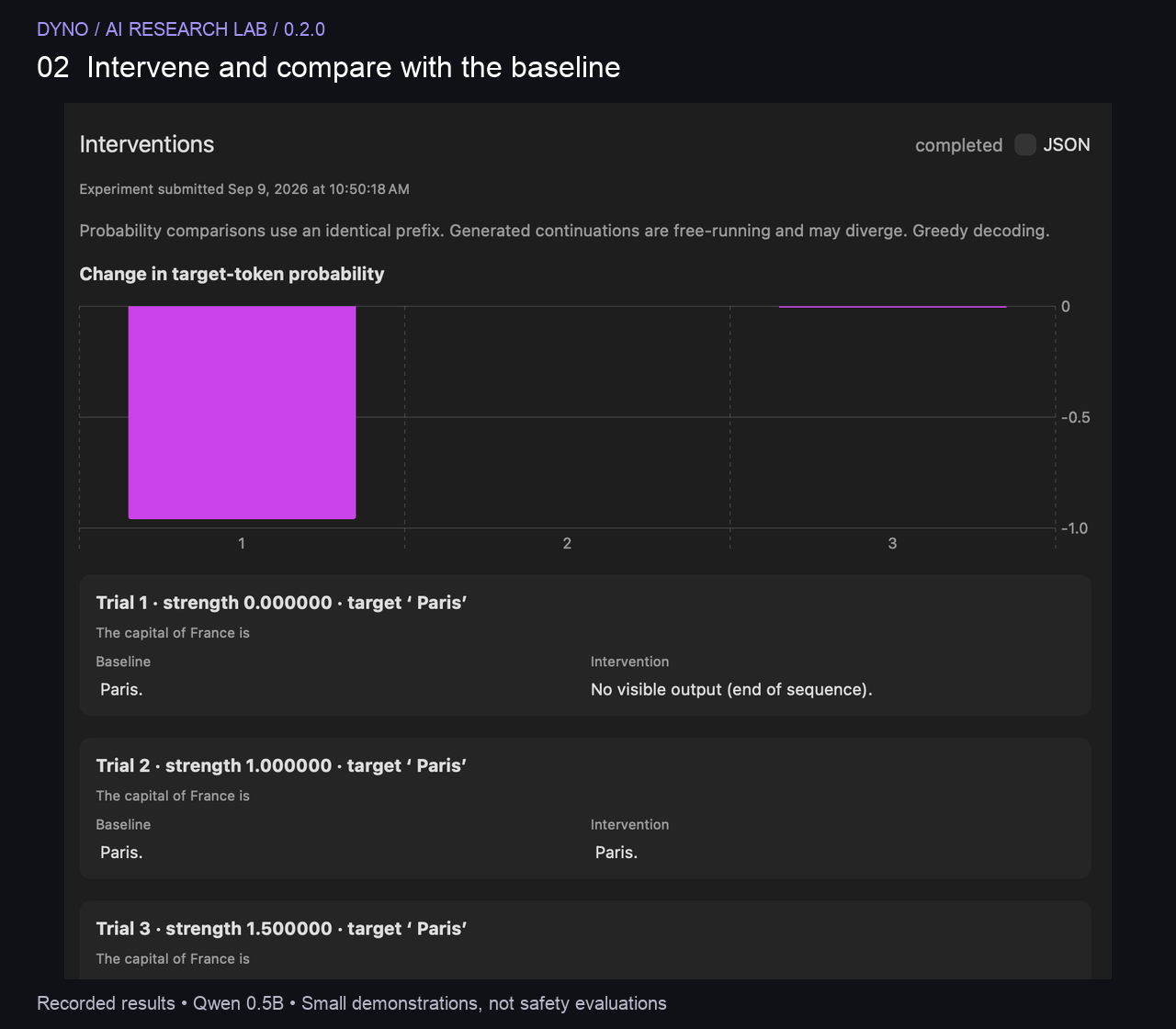 Actual Dyno intervention results comparing target-token probabilities and continuations