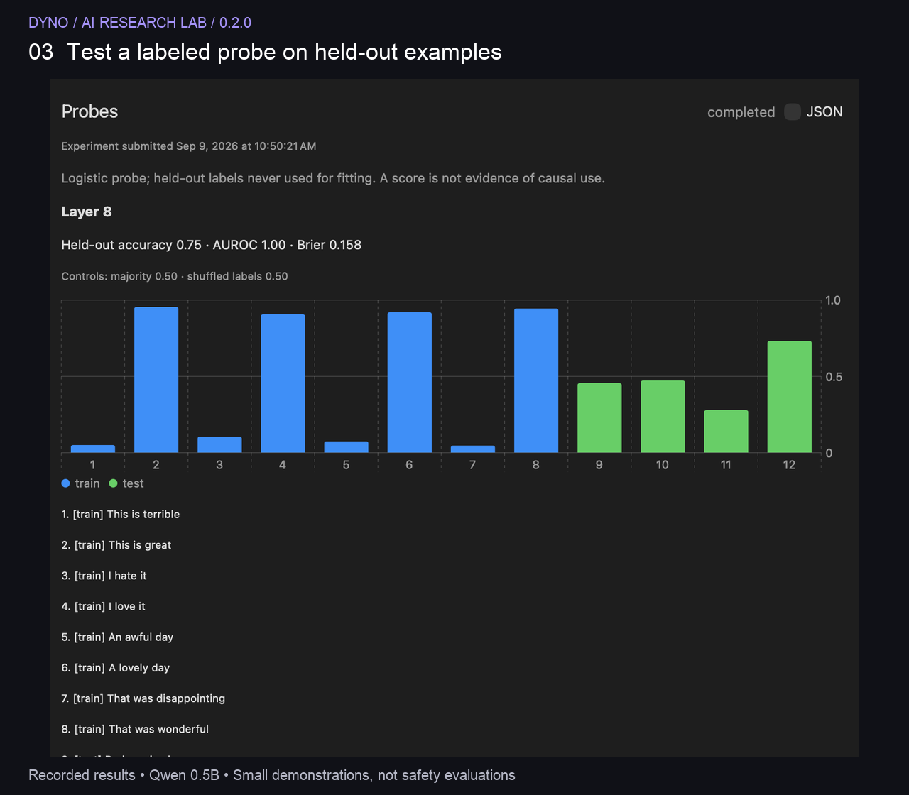 Actual Dyno labeled probe results showing held-out metrics and shuffled-label controls